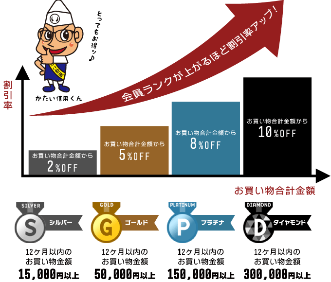 会員ランクが上がるほど割引率アップ！