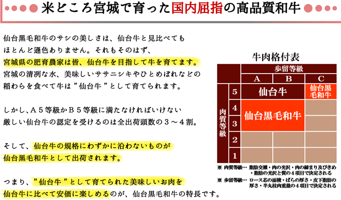 米どころ宮城で育った国内屈指の高品質和牛。仙台黒毛和牛のサシの美しさは、仙台牛と見比べてもほとんど遜色ありません