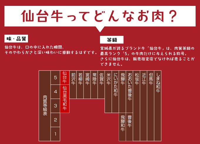 仙台牛ってどんなお肉？